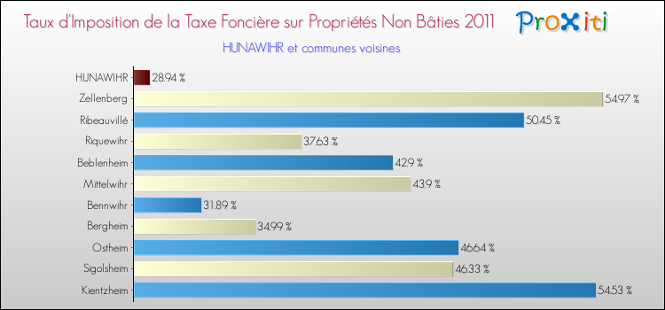 Taux d'imposition de la taxe foncière sur les immeubles et terrains non batis 2011 pour HUNAWIHR et les communes proches Comparaison des taux d'imposition de la taxe foncière sur les immeubles et terrains non batis 2011 pour HUNAWIHR et les communes voisines