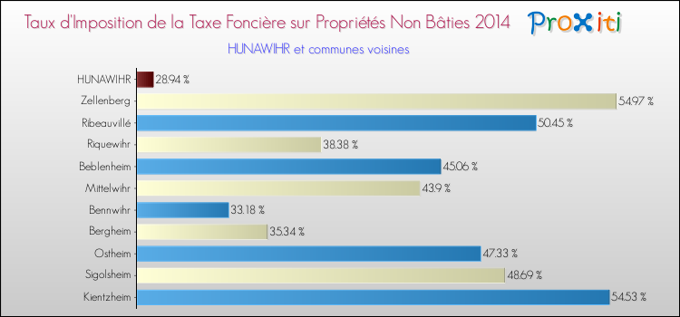 Taux d'imposition de la taxe foncière sur les immeubles et terrains non batis 2014 pour HUNAWIHR et les communes proches Comparaison des taux d'imposition de la taxe foncière sur les immeubles et terrains non batis 2014 pour HUNAWIHR et les communes voisines