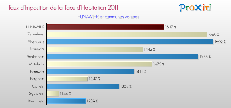 Taux d'imposition de la taxe d'habitation 2011 pour HUNAWIHR et les communes proches Comparaison des taux d'imposition de la taxe d'habitation 2011 pour HUNAWIHR et les communes voisines