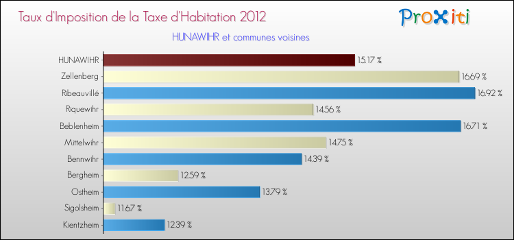 Taux d'imposition de la taxe d'habitation 2012 pour HUNAWIHR et les communes proches Comparaison des taux d'imposition de la taxe d'habitation 2012 pour HUNAWIHR et les communes voisines