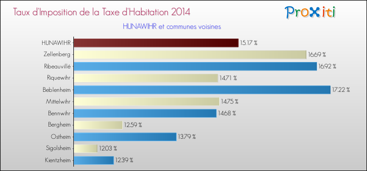 Taux d'imposition de la taxe d'habitation 2014 pour HUNAWIHR et les communes proches Comparaison des taux d'imposition de la taxe d'habitation 2014 pour HUNAWIHR et les communes voisines
