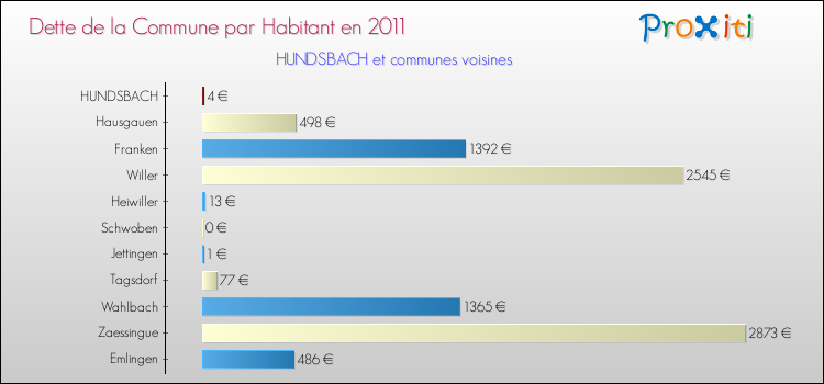 Dette par habitant de la commune en 2011 pour HUNDSBACH et les communes proches Comparaison de la dette par habitant de la commune en 2011 pour HUNDSBACH et les communes voisines