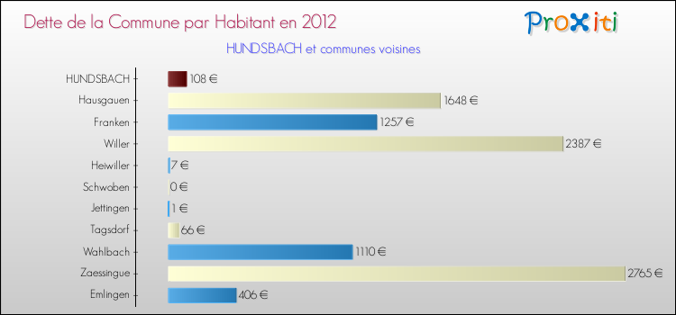 Dette par habitant de la commune en 2012 pour HUNDSBACH et les communes proches Comparaison de la dette par habitant de la commune en 2012 pour HUNDSBACH et les communes voisines