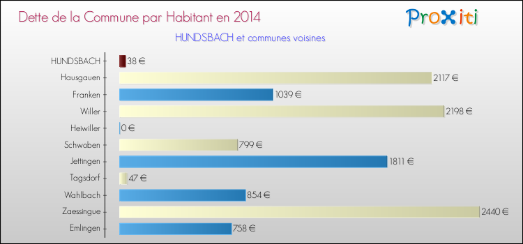 Dette par habitant de la commune en 2014 pour HUNDSBACH et les communes proches Comparaison de la dette par habitant de la commune en 2014 pour HUNDSBACH et les communes voisines