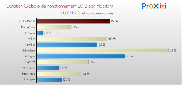 Montant des dotations globales de fonctionnement DGF par Habitant pour HUNDSBACH et les communes proches Comparaison des des dotations globales de fonctionnement DGF par habitant pour HUNDSBACH et les communes voisines