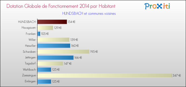Montant des dotations globales de fonctionnement DGF par Habitant pour HUNDSBACH et les communes proches en 2014. Comparaison des des dotations globales de fonctionnement DGF par habitant pour HUNDSBACH et les communes voisines en 2014.