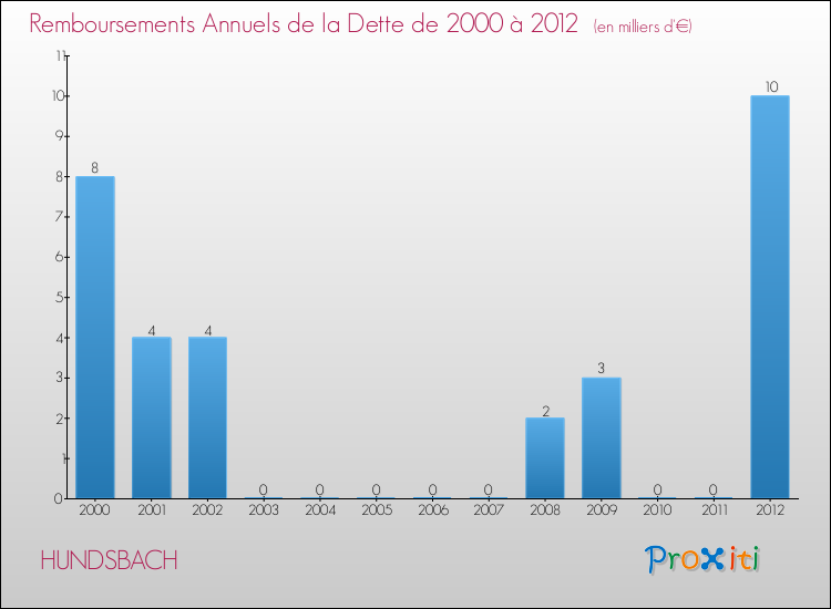 Evolution de l'annuité de la dette pour la commune de HUNDSBACH de 2000 à 2012 Annuités de la dette pour HUNDSBACH de 2000 à 2012