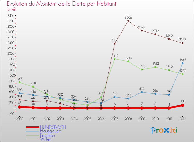 Evolution de la dette par habitant pour la commune de HUNDSBACH et les communes proches de 2000 à 2012 Comparaison de la dette par habitant pour HUNDSBACH et les communes voisines de 2000 à 2012