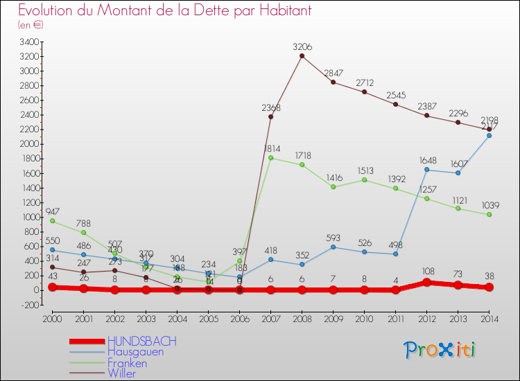 Evolution de la dette par habitant pour la commune de HUNDSBACH et les communes proches de 2000 à 2014 Comparaison de la dette par habitant pour HUNDSBACH et les communes voisines de 2000 à 2014