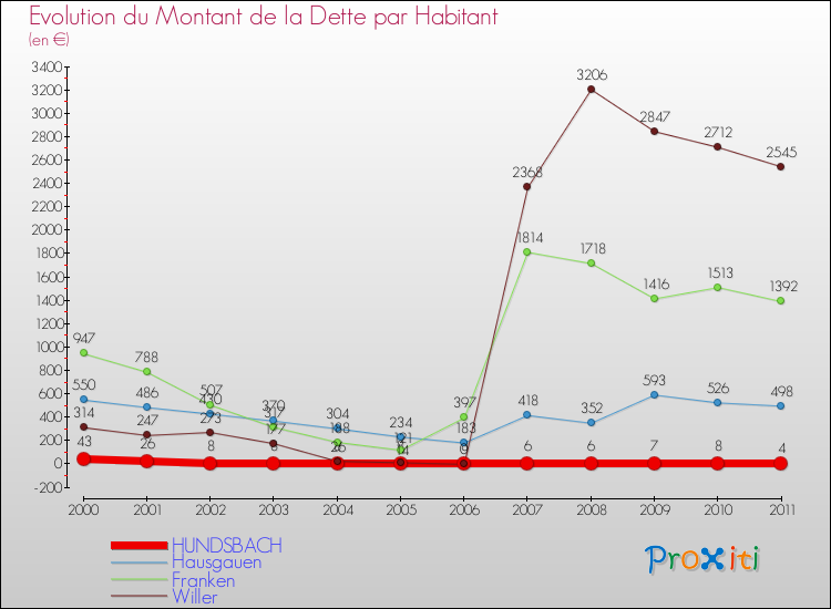 Evolution de la dette par habitant pour la commune de HUNDSBACH et les communes proches Comparaison de la dette par habitant pour HUNDSBACH et les communes voisines