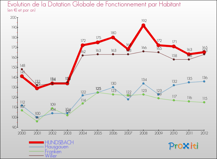 Evolution et montant de la dotation globale de fonctionnement par Habitant pour HUNDSBACH et les communes proches Comparaison des dotations globales de fonctionnement par habitant pour HUNDSBACH et les communes voisines