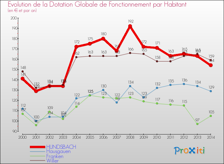 Evolution et montant de la dotation globale de fonctionnement par Habitant pour HUNDSBACH et les communes proches de 2000 à 2014. Comparaison des dotations globales de fonctionnement par habitant pour HUNDSBACH et les communes voisines de 2000 à 2014.