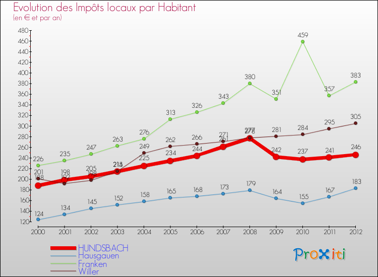 Evolution et montant des impôts locaux par Habitant pour HUNDSBACH et les communes proches Comparaison des impôts locaux par habitant pour HUNDSBACH et les communes voisines