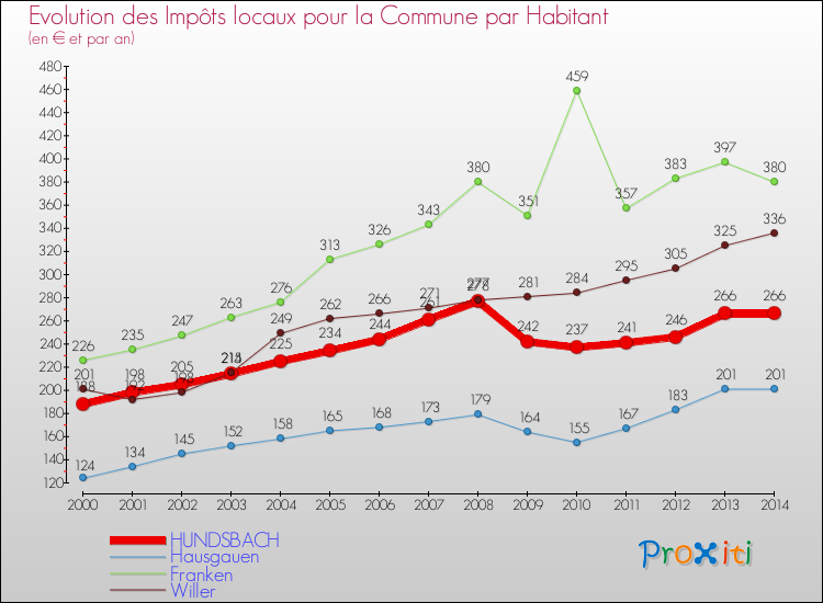 Evolution et montant des impôts locaux par Habitant pour HUNDSBACH et les communes proches de 2000 à 2014 Comparaison des impôts locaux par habitant pour HUNDSBACH et les communes voisines de 2000 à 2014