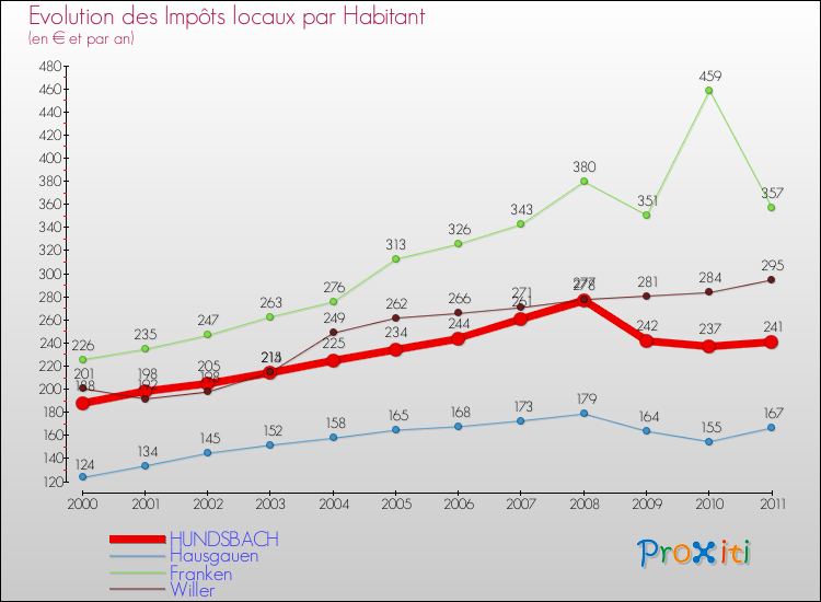 Evolution et montant des impôts locaux par Habitant pour HUNDSBACH et les communes proches Comparaison des impôts locaux par habitant pour HUNDSBACH et les communes voisines