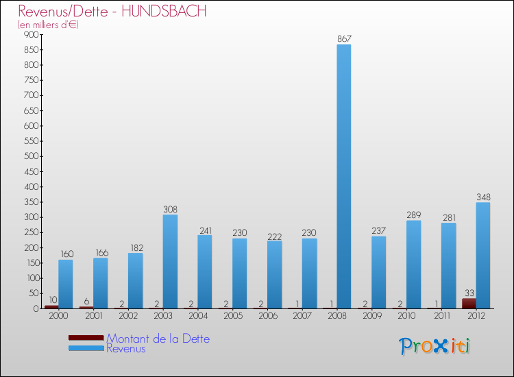 Evolution comparée de la dette et des revenus pour la commune de HUNDSBACH de 2000 à 2012 Comparaison de la dette et des revenus pour HUNDSBACH de 2000 à 2012