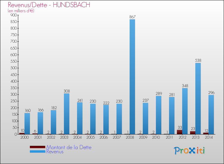 Evolution comparée de la dette et des revenus pour la commune de HUNDSBACH de 2000 à 2014 Comparaison de la dette et des revenus pour HUNDSBACH de 2000 à 2014