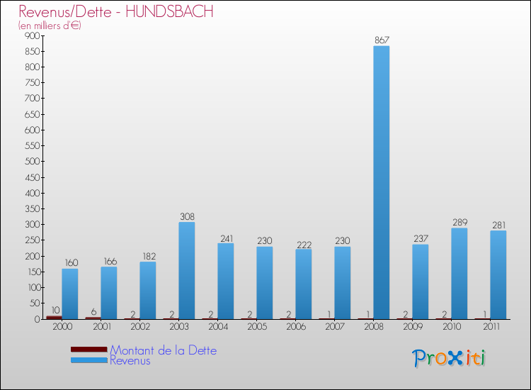 Evolution comparée de la dette et des revenus pour la commune de HUNDSBACH de 2000 à 2011 Comparaison de la dette et des revenus pour HUNDSBACH de 2000 à 2011