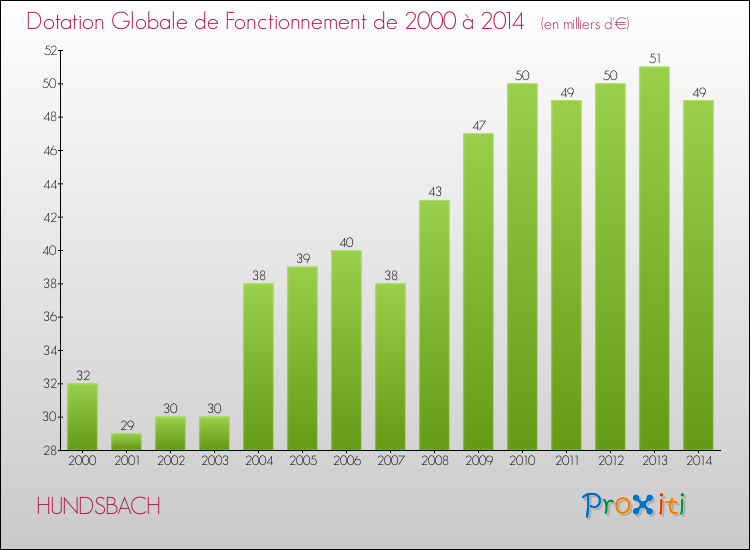 Evolution du montant de la Dotation Globale de Fonctionnement pour la commune de HUNDSBACH de 2000 à 2014 Evolution du montant de la Dotation Globale de Fonctionnement pour HUNDSBACH de 2000 à 2014
