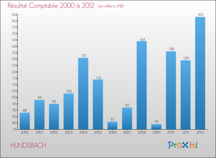 Evolution du résultat comptable pour la commune de HUNDSBACH de 2000 à 2012 Evolution du résultat comptable pour HUNDSBACH de 2000 à 2012