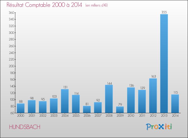 Evolution du résultat comptable pour la commune de HUNDSBACH de 2000 à 2014 Evolution du résultat comptable pour HUNDSBACH de 2000 à 2014