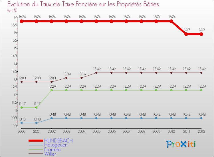 Evolution du taux de la taxe foncière sur le bati pour HUNDSBACH et les communes proches de 2000 à 2012 Comparaison des taux de taxe foncière sur le bati pour HUNDSBACH et les communes voisines de 2000 à 2012