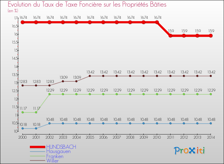 Evolution du taux de la taxe foncière sur le bati pour HUNDSBACH et les communes proches de 2000 à 2014 Comparaison des taux de taxe foncière sur le bati pour HUNDSBACH et les communes voisines de 2000 à 2014