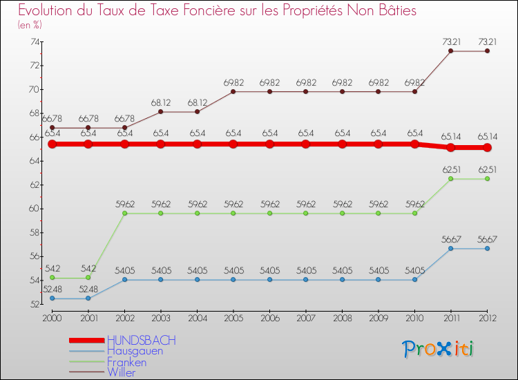 Evolution du taux de la taxe foncière sur les immeubles et terrains non batis pour HUNDSBACH et les communes proches de 2000 à 2012 Comparaison des taux de la taxe foncière sur les immeubles et terrains non batis pour HUNDSBACH et les communes voisines de 2000 à 2012