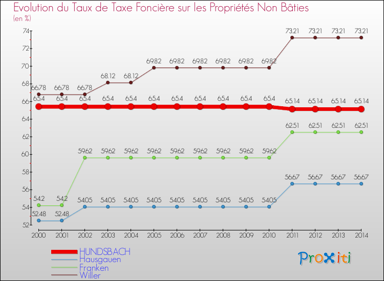 Evolution du taux de la taxe foncière sur les immeubles et terrains non batis pour HUNDSBACH et les communes proches de 2000 à 2014 Comparaison des taux de la taxe foncière sur les immeubles et terrains non batis pour HUNDSBACH et les communes voisines de 2000 à 2014