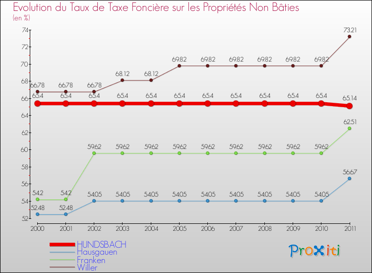 Evolution du taux de la taxe foncière sur les immeubles et terrains non batis pour HUNDSBACH et les communes proches Comparaison des taux de la taxe foncière sur les immeubles et terrains non batis pour HUNDSBACH et les communes voisines