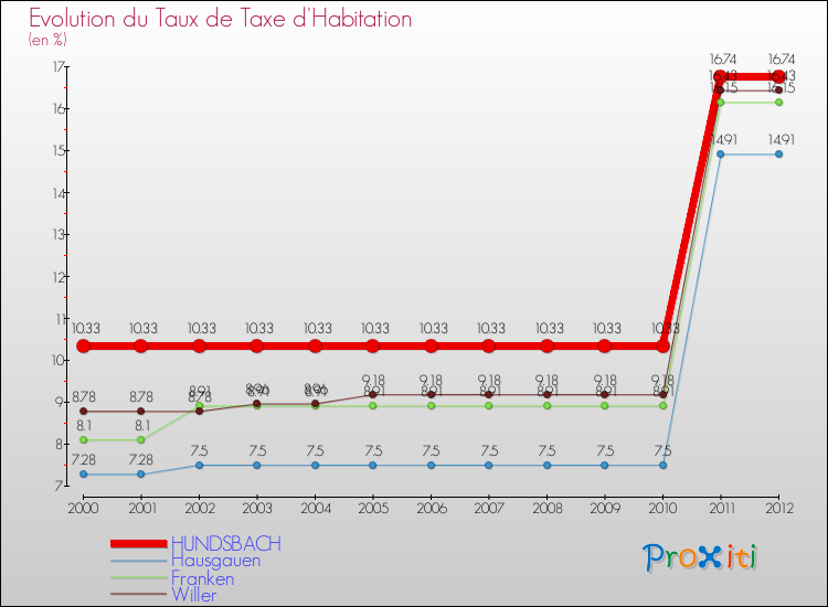 Evolution du taux de la taxe d'habitation pour HUNDSBACH et les communes proches Comparaison des taux de la taxe d'habitation pour HUNDSBACH et les communes voisines