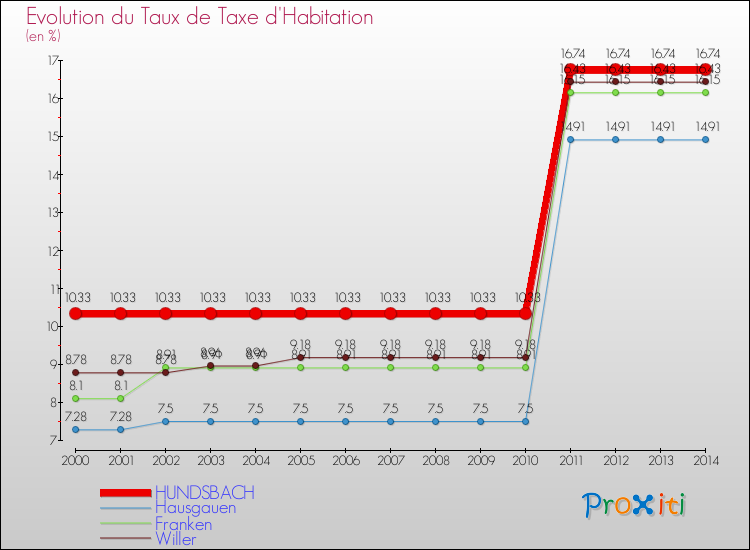 Evolution du taux de la taxe d'habitation pour HUNDSBACH et les communes proches de 2000 à 2014 Comparaison des taux de la taxe d'habitation pour HUNDSBACH et les communes voisines de 2000 à 2014