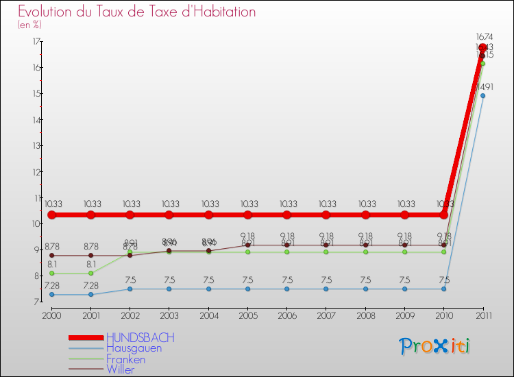 Evolution du taux de la taxe d'habitation pour HUNDSBACH et les communes proches Comparaison des taux de la taxe d'habitation pour HUNDSBACH et les communes voisines