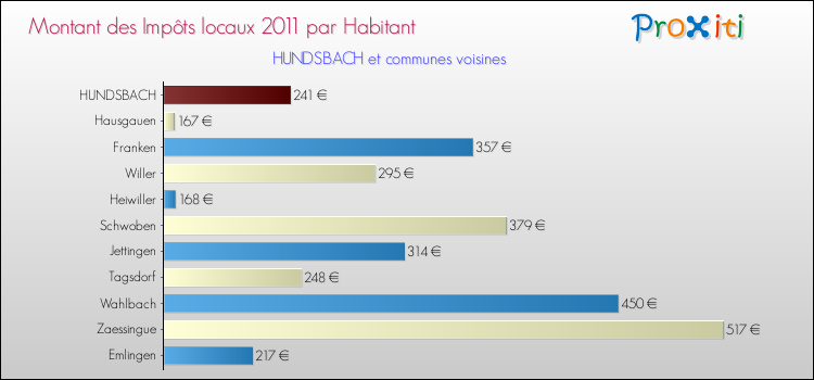 Montant des impôts locaux par Habitant pour HUNDSBACH et les communes proches Comparaison des impôts locaux par habitant pour HUNDSBACH et les communes voisines