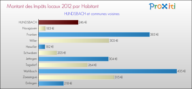 Montant des impôts locaux par Habitant pour HUNDSBACH et les communes proches Comparaison des impôts locaux par habitant pour HUNDSBACH et les communes voisines