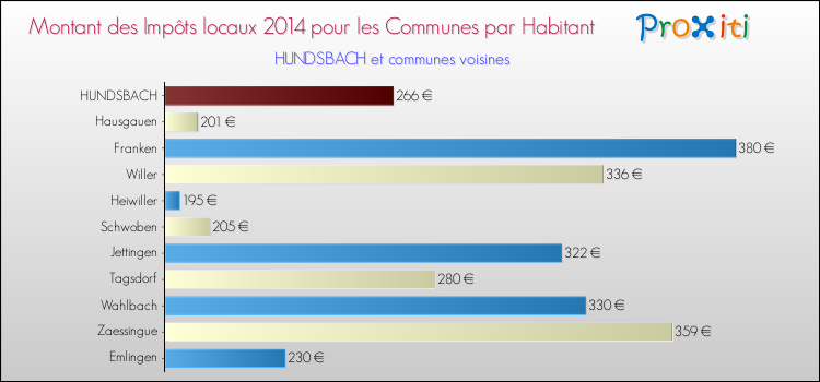 Montant des impôts locaux par Habitant pour HUNDSBACH et les communes proches en 2014 Comparaison des impôts locaux par habitant pour HUNDSBACH et les communes voisines en 2014