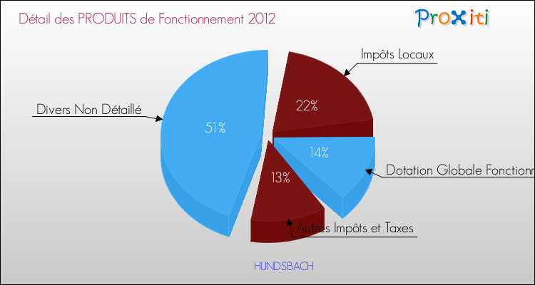 Décomposition du Budget de Fonctionnement 2012 de la commune de HUNDSBACH Budget de Fonctionnement 2012 pour la commune de HUNDSBACH