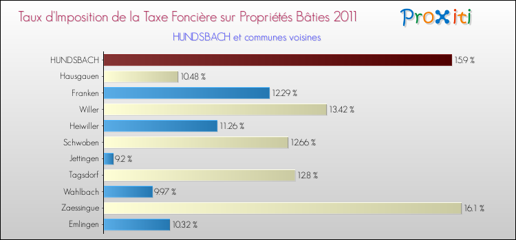 Taux d'imposition de la taxe foncière sur le bati 2011 pour HUNDSBACH et les communes proches Comparaison des taux d'imposition de la taxe foncière sur le bati 2011 pour HUNDSBACH et les communes voisines