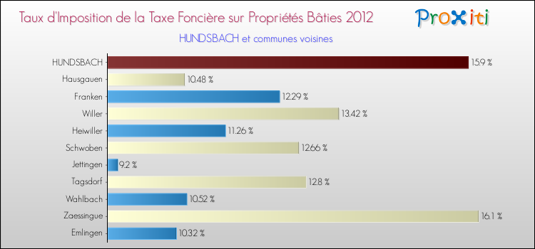 Taux d'imposition de la taxe foncière sur le bati 2012 pour HUNDSBACH et les communes proches Comparaison des taux d'imposition de la taxe foncière sur le bati 2012 pour HUNDSBACH et les communes voisines
