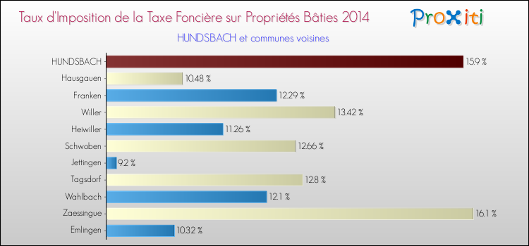 Taux d'imposition de la taxe foncière sur le bati 2014 pour HUNDSBACH et les communes proches Comparaison des taux d'imposition de la taxe foncière sur le bati 2014 pour HUNDSBACH et les communes voisines