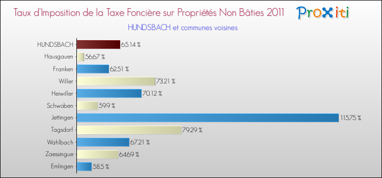Taux d'imposition de la taxe foncière sur les immeubles et terrains non batis 2011 pour HUNDSBACH et les communes proches Comparaison des taux d'imposition de la taxe foncière sur les immeubles et terrains non batis 2011 pour HUNDSBACH et les communes voisines