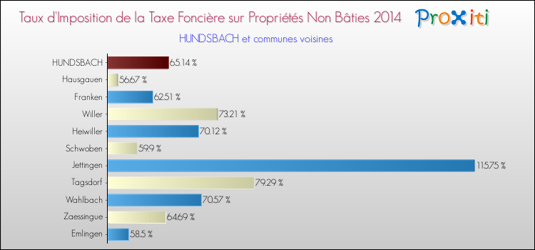 Taux d'imposition de la taxe foncière sur les immeubles et terrains non batis 2014 pour HUNDSBACH et les communes proches Comparaison des taux d'imposition de la taxe foncière sur les immeubles et terrains non batis 2014 pour HUNDSBACH et les communes voisines