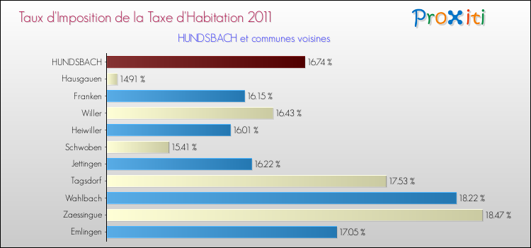 Taux d'imposition de la taxe d'habitation 2011 pour HUNDSBACH et les communes proches Comparaison des taux d'imposition de la taxe d'habitation 2011 pour HUNDSBACH et les communes voisines