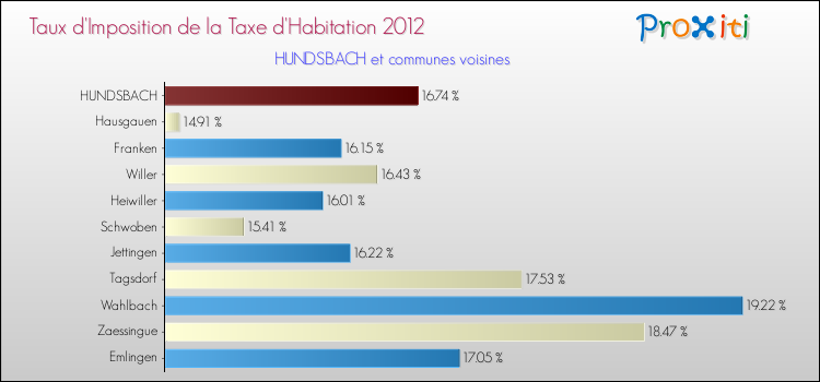 Taux d'imposition de la taxe d'habitation 2012 pour HUNDSBACH et les communes proches Comparaison des taux d'imposition de la taxe d'habitation 2012 pour HUNDSBACH et les communes voisines
