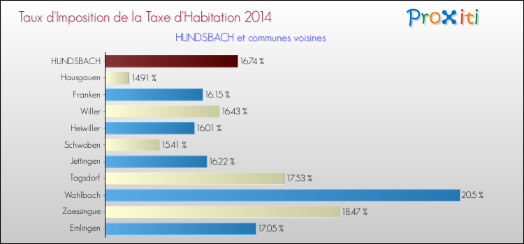 Taux d'imposition de la taxe d'habitation 2014 pour HUNDSBACH et les communes proches Comparaison des taux d'imposition de la taxe d'habitation 2014 pour HUNDSBACH et les communes voisines