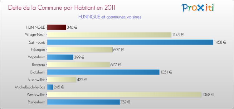 Dette par habitant de la commune en 2011 pour HUNINGUE et les communes proches Comparaison de la dette par habitant de la commune en 2011 pour HUNINGUE et les communes voisines