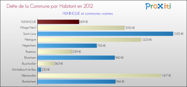 Dette par habitant de la commune en 2012 pour HUNINGUE et les communes proches Comparaison de la dette par habitant de la commune en 2012 pour HUNINGUE et les communes voisines