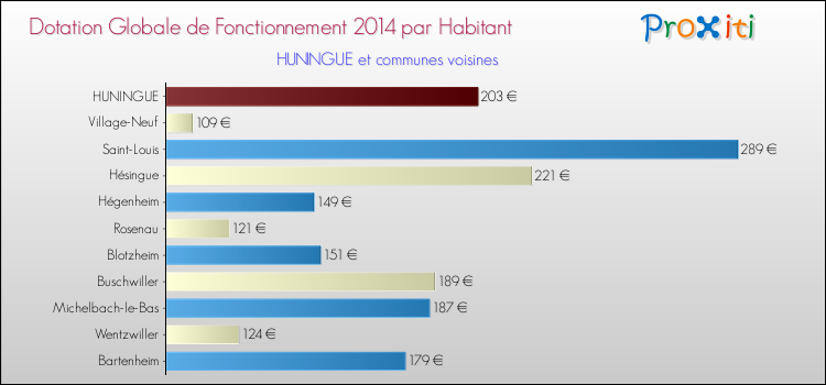 Montant des dotations globales de fonctionnement DGF par Habitant pour HUNINGUE et les communes proches en 2014. Comparaison des des dotations globales de fonctionnement DGF par habitant pour HUNINGUE et les communes voisines en 2014.