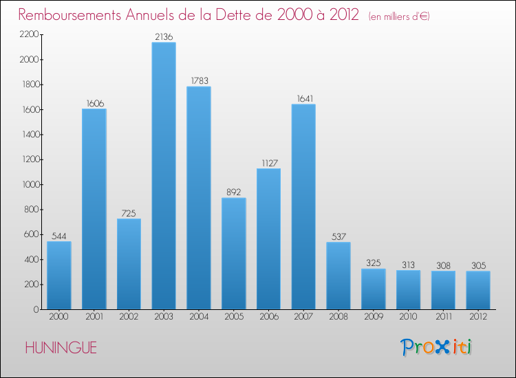 Evolution de l'annuité de la dette pour la commune de HUNINGUE de 2000 à 2012 Annuités de la dette pour HUNINGUE de 2000 à 2012