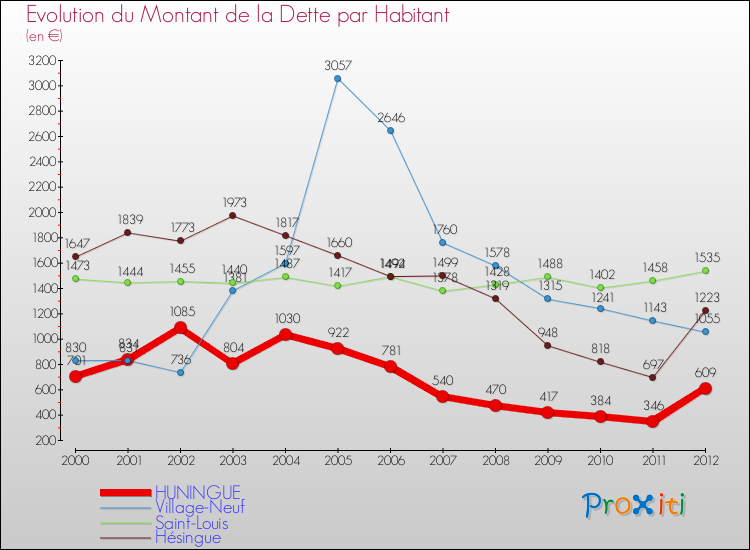 Evolution de la dette par habitant pour la commune de HUNINGUE et les communes proches de 2000 à 2012 Comparaison de la dette par habitant pour HUNINGUE et les communes voisines de 2000 à 2012